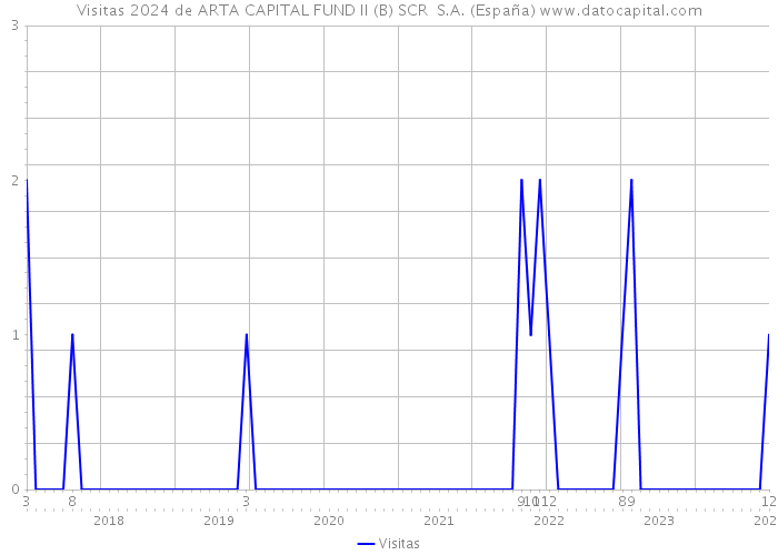 Visitas 2024 de ARTA CAPITAL FUND II (B) SCR S.A. (España) 