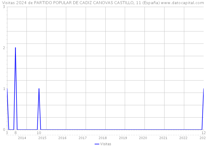 Visitas 2024 de PARTIDO POPULAR DE CADIZ CANOVAS CASTILLO, 11 (España) 