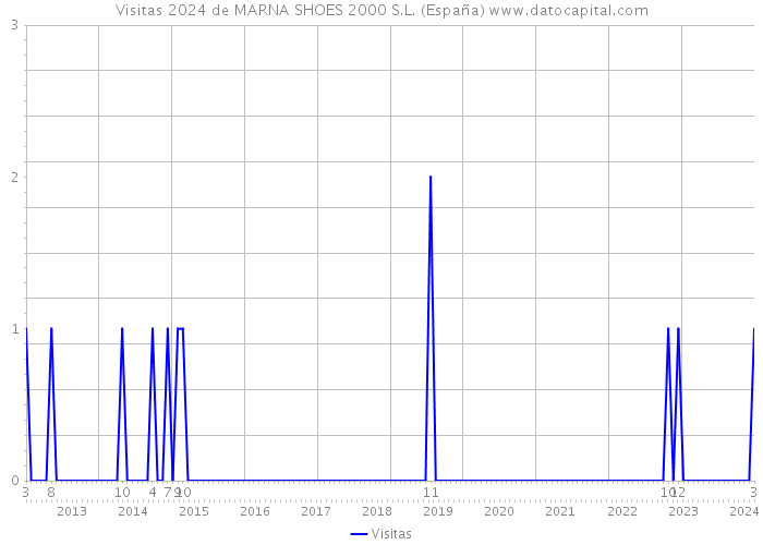 Visitas 2024 de MARNA SHOES 2000 S.L. (España) 