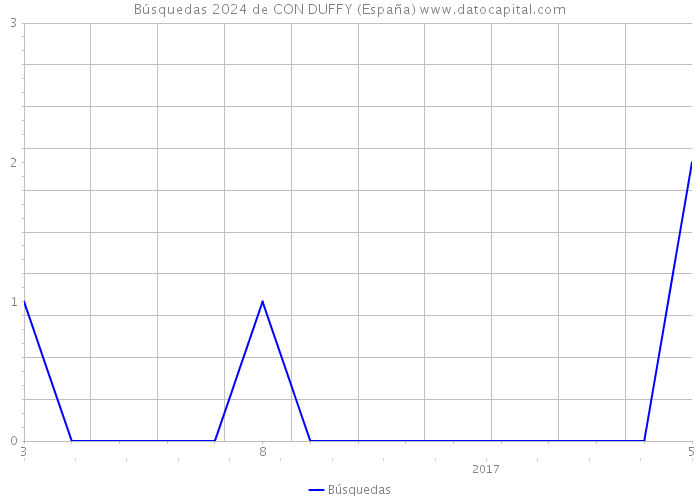 Búsquedas 2024 de CON DUFFY (España) 