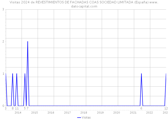 Visitas 2024 de REVESTIMIENTOS DE FACHADAS COAS SOCIEDAD LIMITADA (España) 