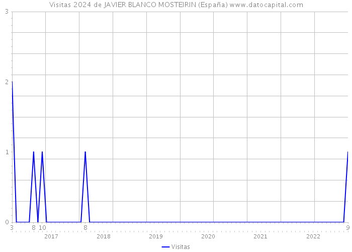 Visitas 2024 de JAVIER BLANCO MOSTEIRIN (España) 