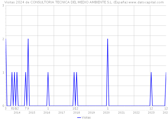 Visitas 2024 de CONSULTORIA TECNICA DEL MEDIO AMBIENTE S.L. (España) 
