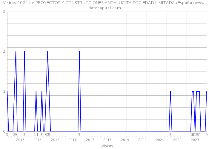 Visitas 2024 de PROYECTOS Y CONSTRUCCIONES ANDALUCITA SOCIEDAD LIMITADA (España) 