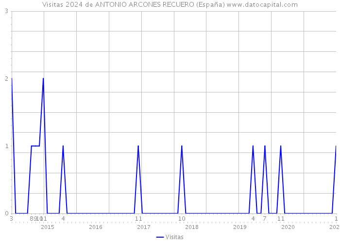 Visitas 2024 de ANTONIO ARCONES RECUERO (España) 