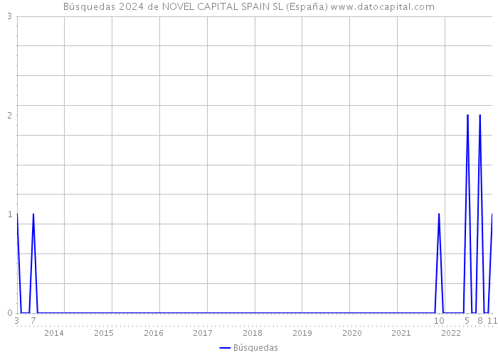 Búsquedas 2024 de NOVEL CAPITAL SPAIN SL (España) 
