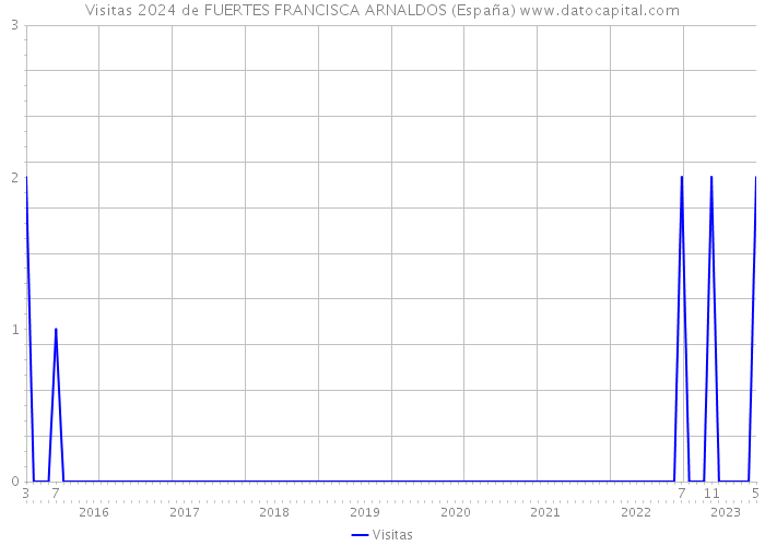 Visitas 2024 de FUERTES FRANCISCA ARNALDOS (España) 