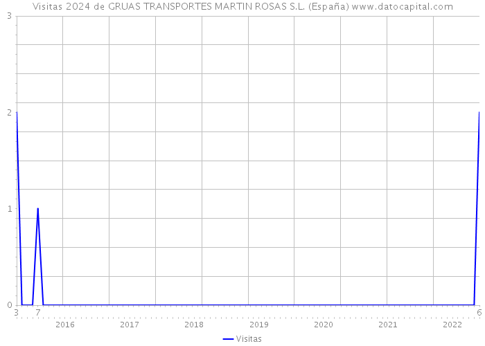 Visitas 2024 de GRUAS TRANSPORTES MARTIN ROSAS S.L. (España) 