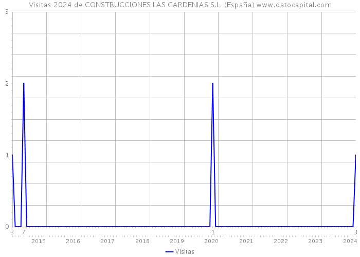 Visitas 2024 de CONSTRUCCIONES LAS GARDENIAS S.L. (España) 