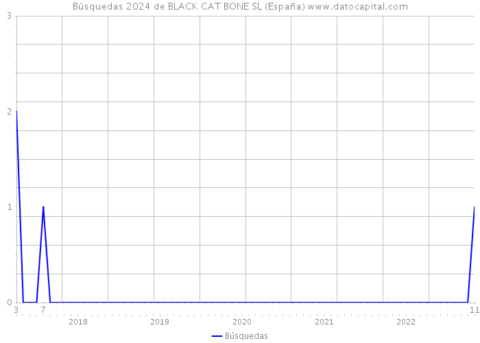 Búsquedas 2024 de BLACK CAT BONE SL (España) 