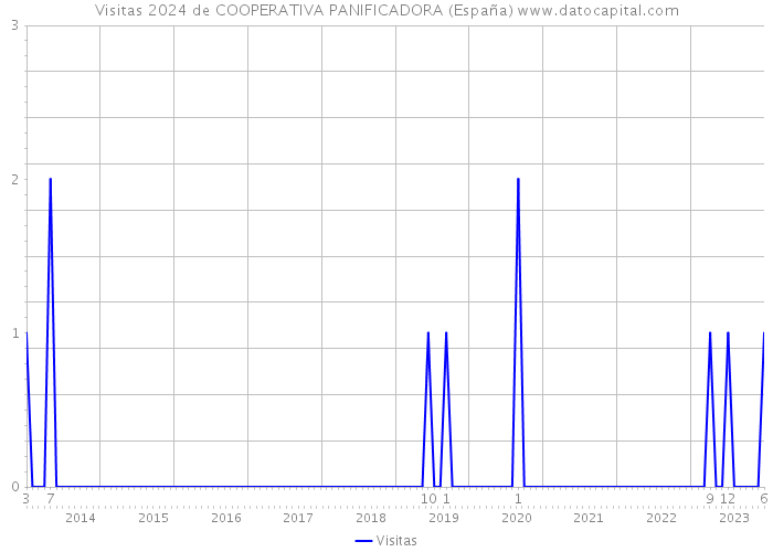 Visitas 2024 de COOPERATIVA PANIFICADORA (España) 