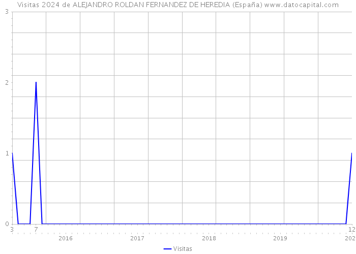 Visitas 2024 de ALEJANDRO ROLDAN FERNANDEZ DE HEREDIA (España) 