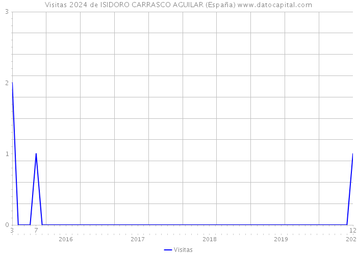 Visitas 2024 de ISIDORO CARRASCO AGUILAR (España) 