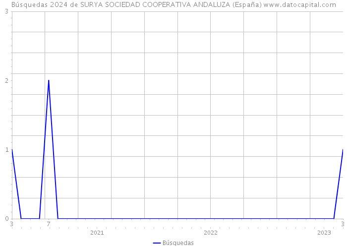 Búsquedas 2024 de SURYA SOCIEDAD COOPERATIVA ANDALUZA (España) 