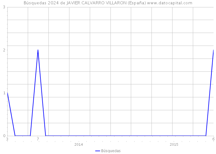 Búsquedas 2024 de JAVIER CALVARRO VILLARON (España) 
