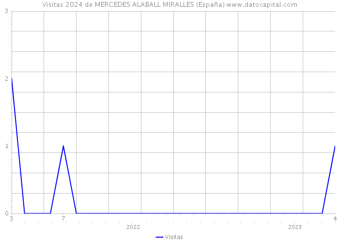 Visitas 2024 de MERCEDES ALABALL MIRALLES (España) 