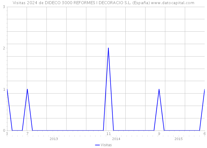 Visitas 2024 de DIDECO 3000 REFORMES I DECORACIO S.L. (España) 
