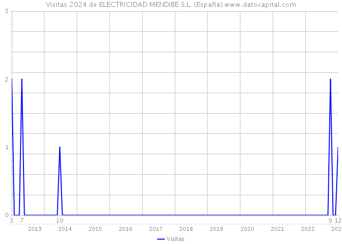 Visitas 2024 de ELECTRICIDAD MENDIBE S.L. (España) 