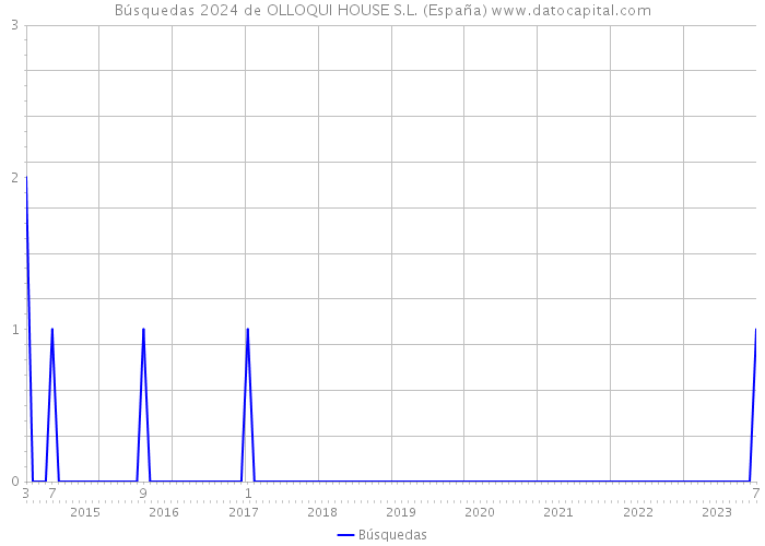 Búsquedas 2024 de OLLOQUI HOUSE S.L. (España) 