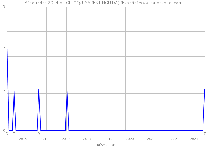 Búsquedas 2024 de OLLOQUI SA (EXTINGUIDA) (España) 