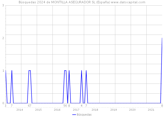 Búsquedas 2024 de MONTILLA ASEGURADOR SL (España) 