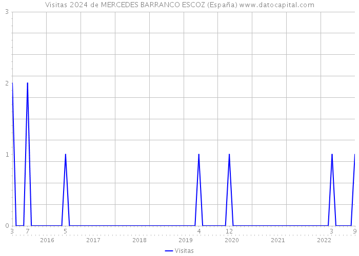 Visitas 2024 de MERCEDES BARRANCO ESCOZ (España) 