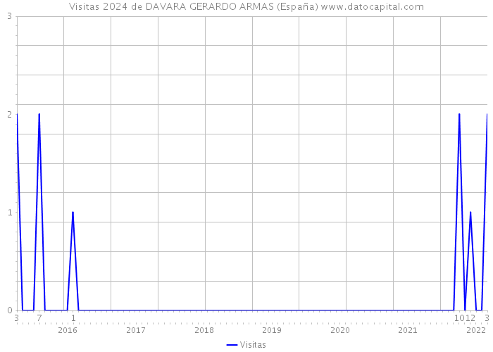 Visitas 2024 de DAVARA GERARDO ARMAS (España) 