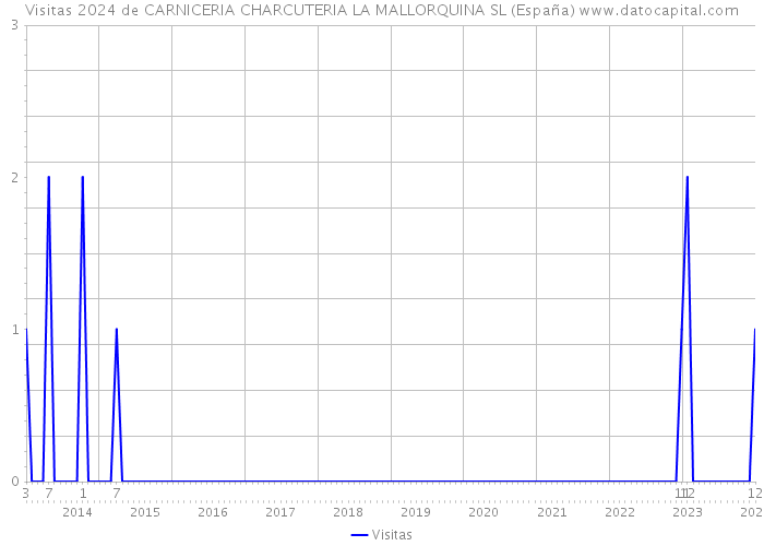 Visitas 2024 de CARNICERIA CHARCUTERIA LA MALLORQUINA SL (España) 