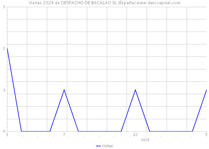 Visitas 2024 de DESPACHO DE BACALAO SL (España) 