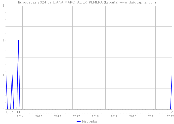 Búsquedas 2024 de JUANA MARCHAL EXTREMERA (España) 