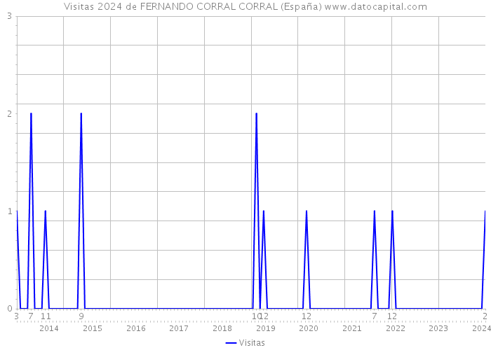Visitas 2024 de FERNANDO CORRAL CORRAL (España) 