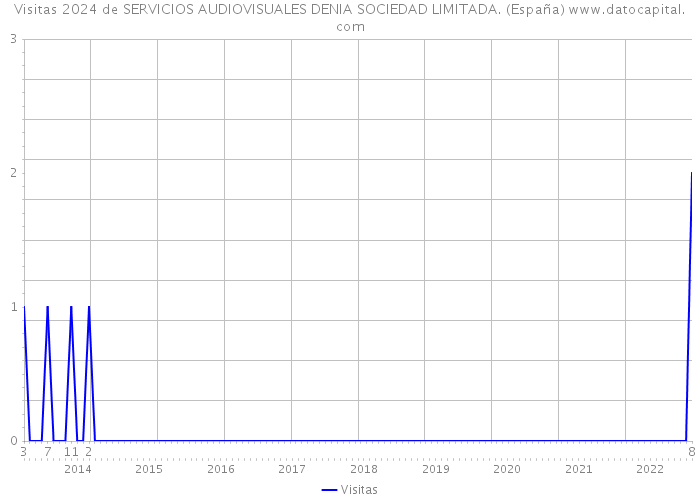 Visitas 2024 de SERVICIOS AUDIOVISUALES DENIA SOCIEDAD LIMITADA. (España) 