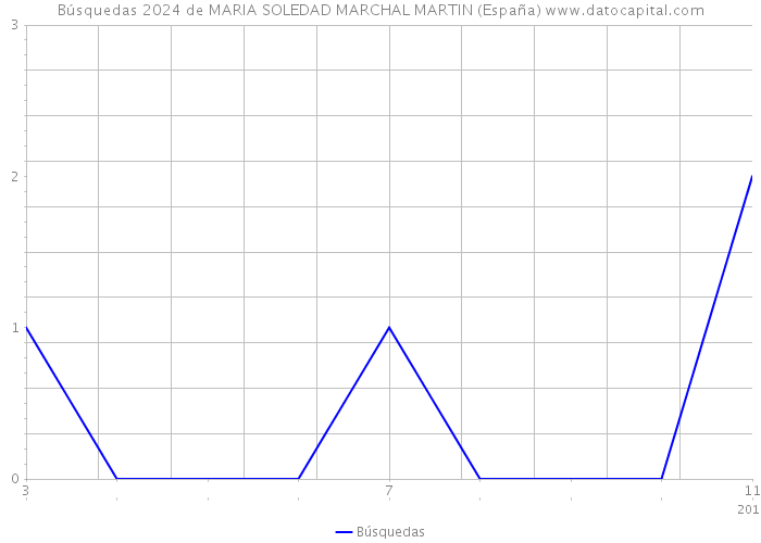 Búsquedas 2024 de MARIA SOLEDAD MARCHAL MARTIN (España) 