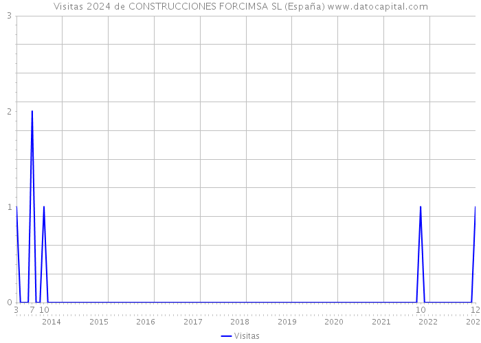 Visitas 2024 de CONSTRUCCIONES FORCIMSA SL (España) 