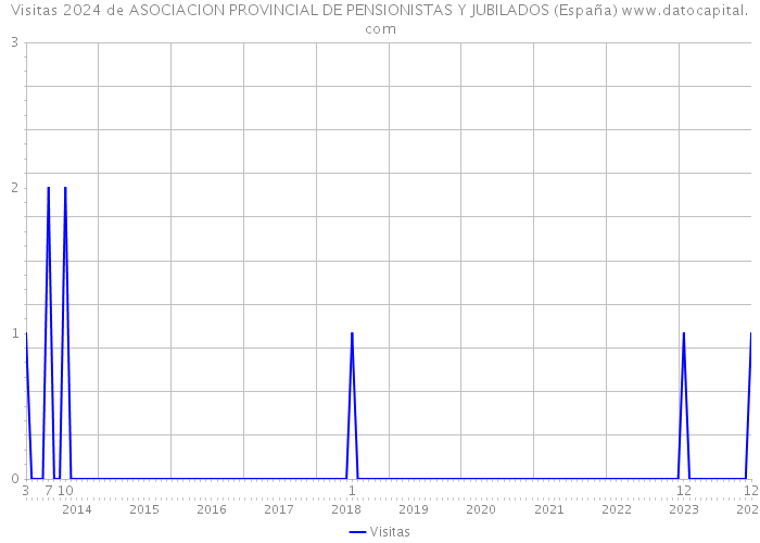 Visitas 2024 de ASOCIACION PROVINCIAL DE PENSIONISTAS Y JUBILADOS (España) 