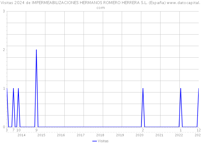 Visitas 2024 de IMPERMEABILIZACIONES HERMANOS ROMERO HERRERA S.L. (España) 