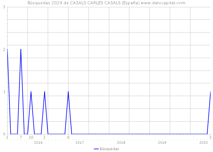 Búsquedas 2024 de CASALS CARLES CASALS (España) 