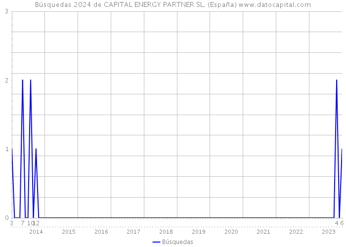 Búsquedas 2024 de CAPITAL ENERGY PARTNER SL. (España) 