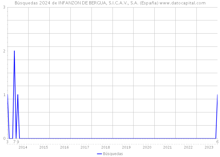 Búsquedas 2024 de INFANZON DE BERGUA, S.I.C.A.V., S.A. (España) 