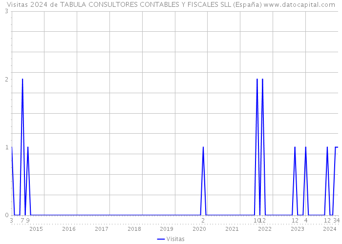 Visitas 2024 de TABULA CONSULTORES CONTABLES Y FISCALES SLL (España) 