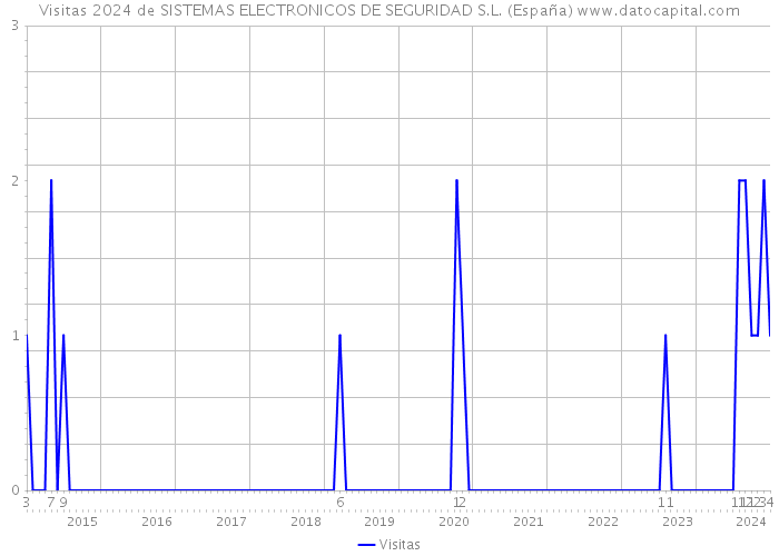 Visitas 2024 de SISTEMAS ELECTRONICOS DE SEGURIDAD S.L. (España) 