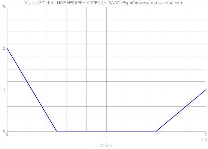 Visitas 2024 de NOE HERRERA ARTEAGA ISAAC (España) 