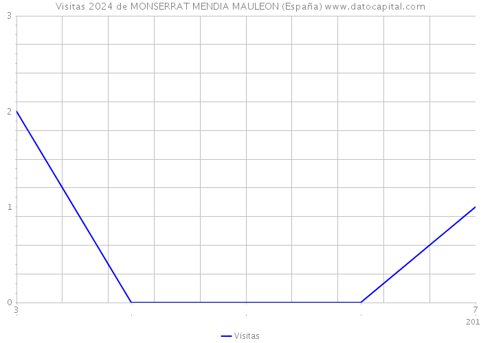 Visitas 2024 de MONSERRAT MENDIA MAULEON (España) 