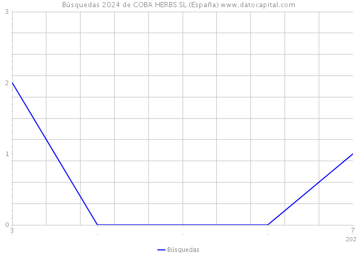 Búsquedas 2024 de COBA HERBS SL (España) 