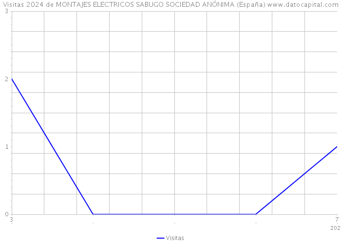 Visitas 2024 de MONTAJES ELECTRICOS SABUGO SOCIEDAD ANÓNIMA (España) 