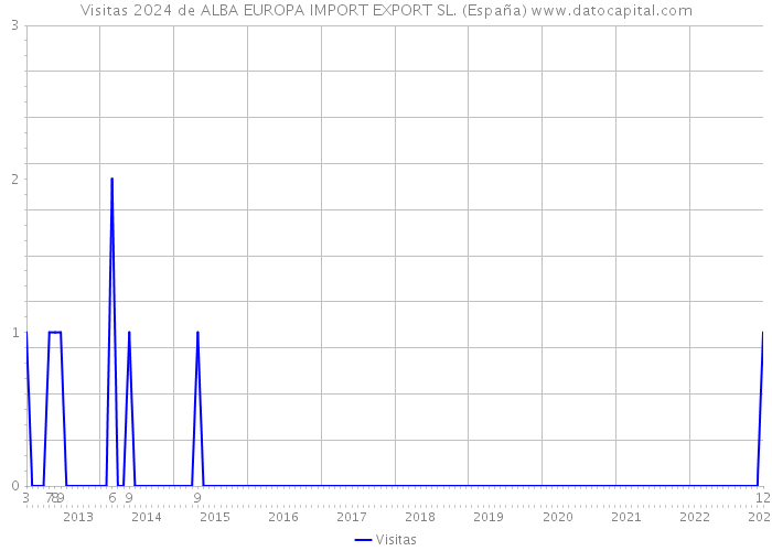Visitas 2024 de ALBA EUROPA IMPORT EXPORT SL. (España) 