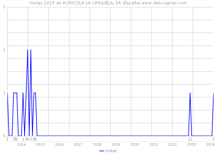 Visitas 2024 de AGRICOLA LA GRAJUELA, SA (España) 