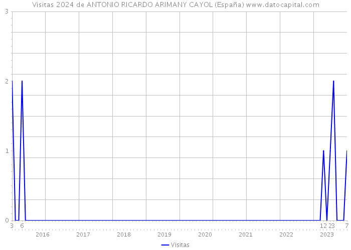 Visitas 2024 de ANTONIO RICARDO ARIMANY CAYOL (España) 