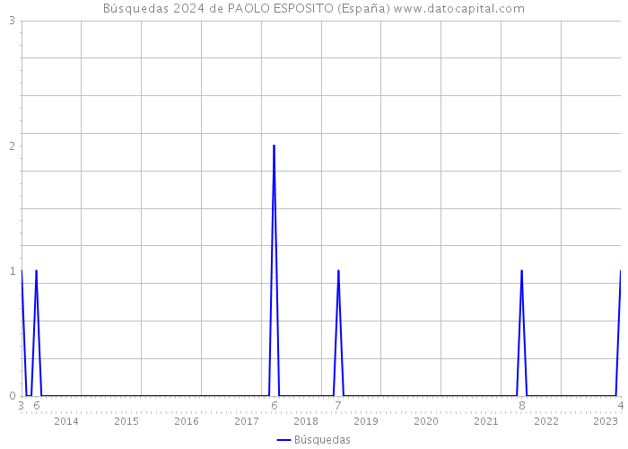 Búsquedas 2024 de PAOLO ESPOSITO (España) 