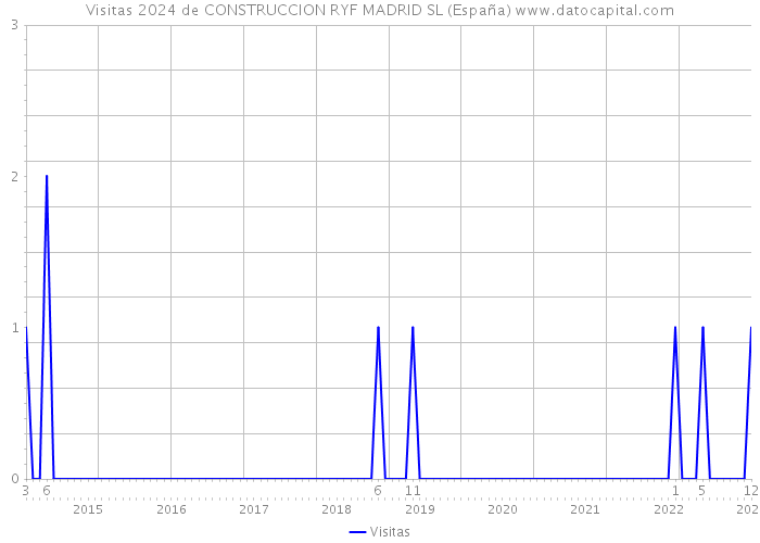 Visitas 2024 de CONSTRUCCION RYF MADRID SL (España) 
